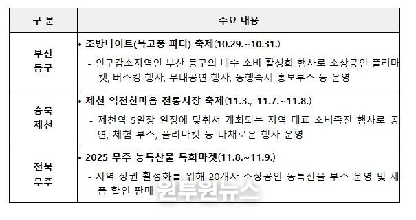 주요 소비진작 프로그램