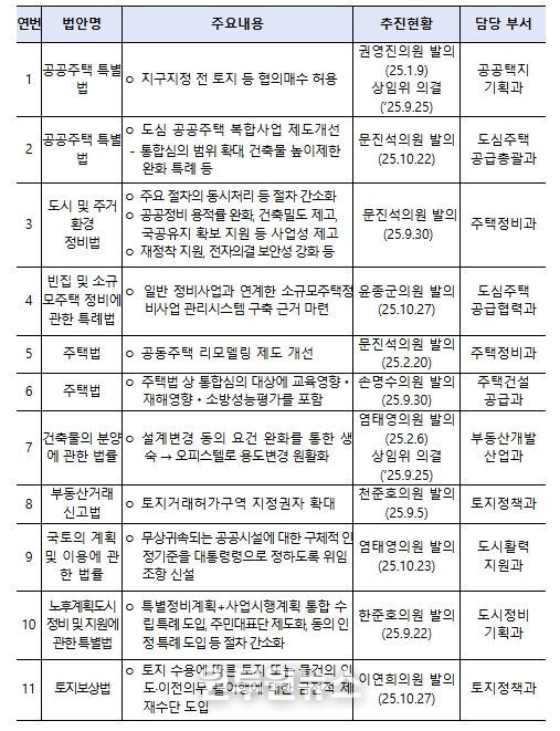 9.7대책 주요 법률 발의 현황