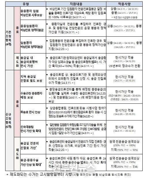 비상진료 건강보험 지원 종료 항목