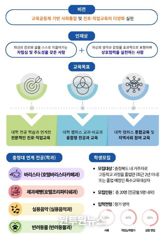 캠퍼스 융합형 전공과 정책연구