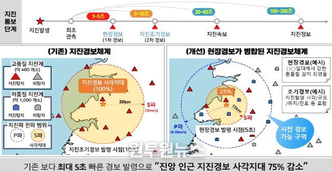 새로운 지진조기경보체계(병합경보체계) 개요