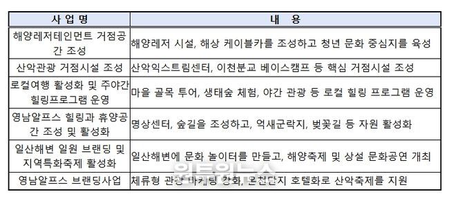 울산 해양산악레저 특구 특화사업 내역(총 6개)