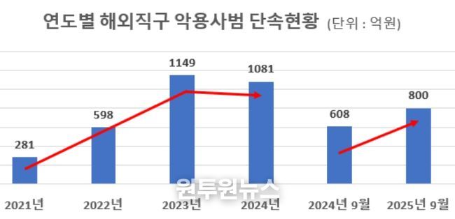 연도별 해외직구 악용사범 단속현황