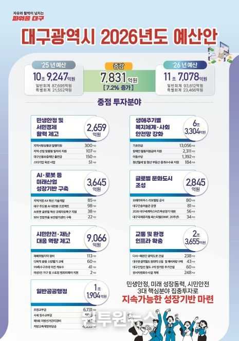 대구시, 11.7조원 규모의 2026년 예산안 편성