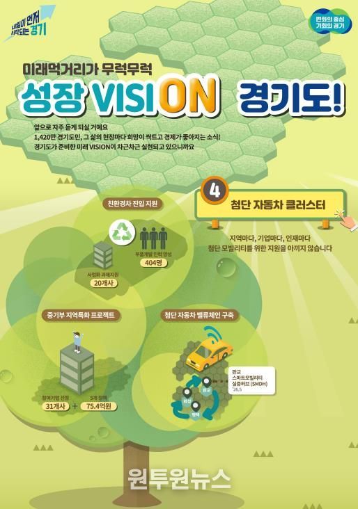 경기도, 미래차 부품과 소프트웨어 거점 육성하며 미래차 혁신 생태계 조성