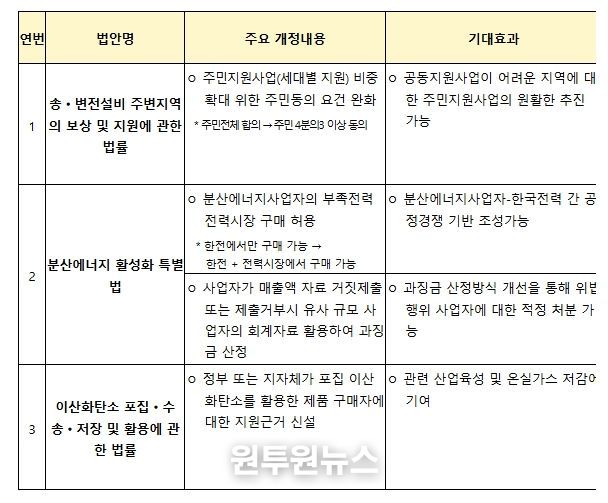 국회통과 법률안 주요내용 및 기대효과