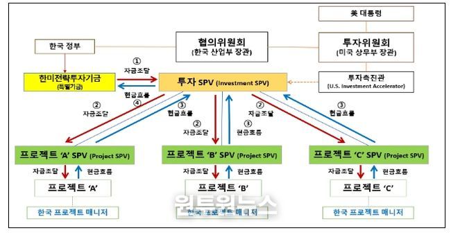2,000억불 투자의 자금조달 및 현금흐름 구조도