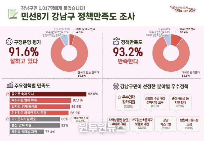 한 눈에 보는 강남구 정책 만족도 조사