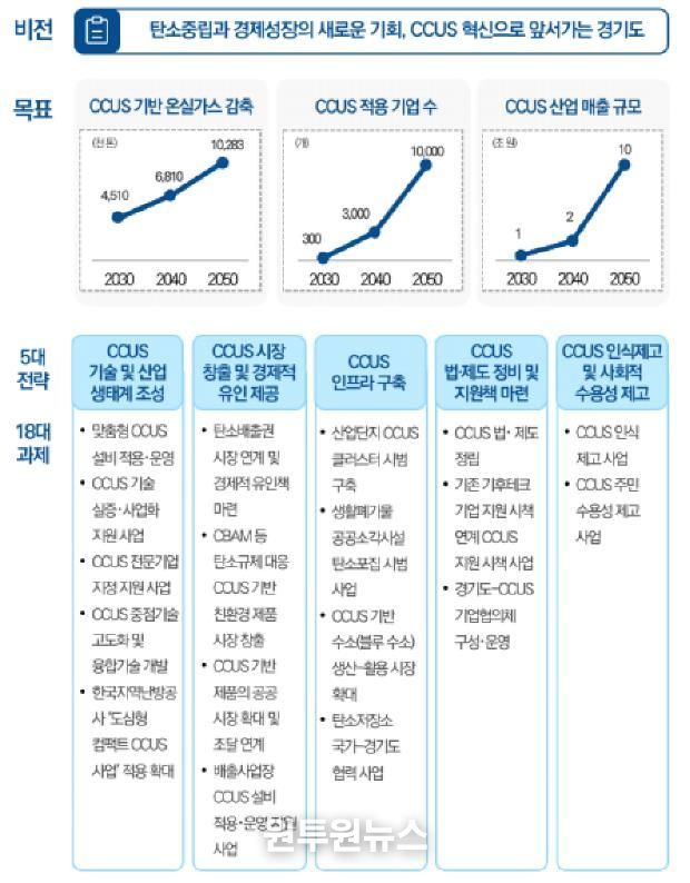 경기도 CCUS 육성 비전과 전략