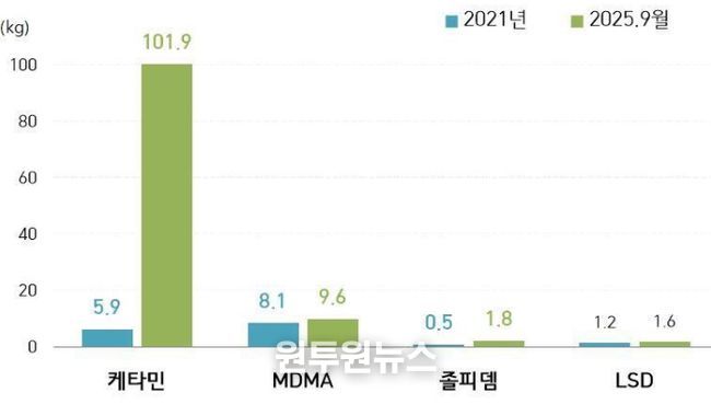 클럽마약 품목별 적발량 추이