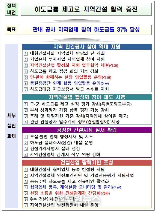 하도급률 제고를 위한 분야별 세부 실천과제