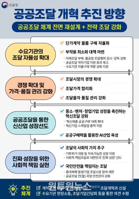 '공공조달개혁' 방안 인포그래픽