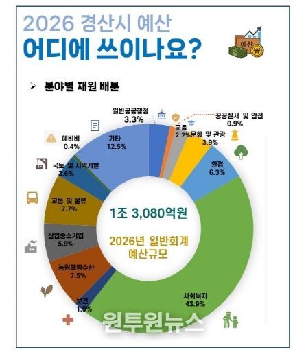 경산시, 시민중심 행복경산을 위한 2026년 본예산 1조 4,757억 원 편성
