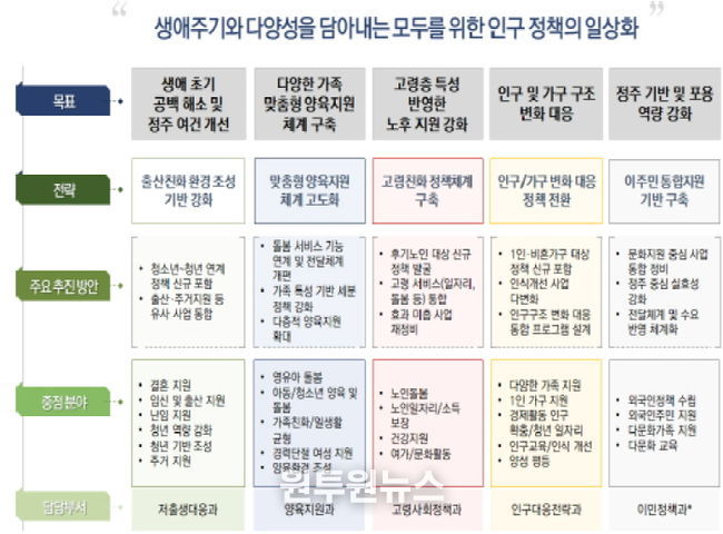 재구조화 실행 위한 경기도 인구정책 추진체계
