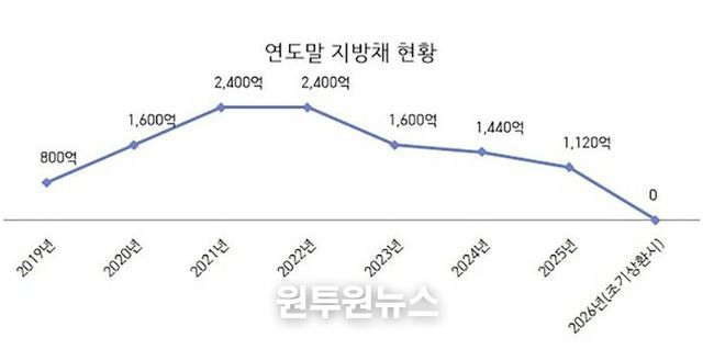 성남시 지방채 현황
