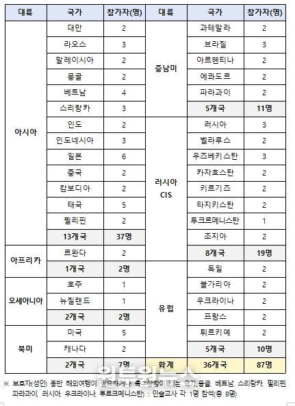 2025년 해외 청소년 한국어교육 연수 대륙·국가별 참가 현황