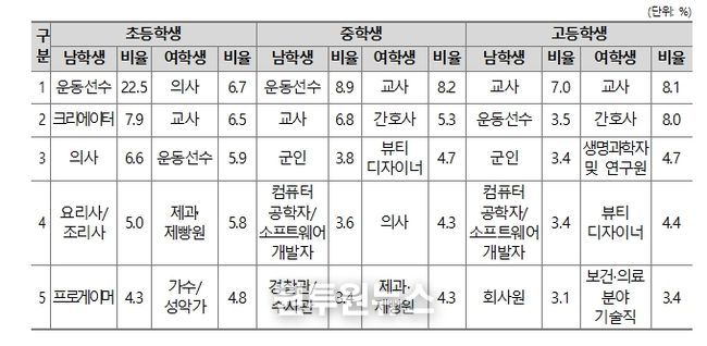 성별 희망직업 – 상위 5개