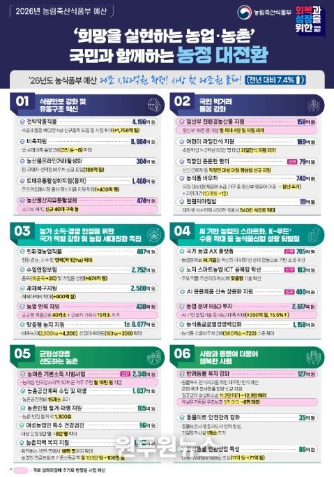 2026년 농식품부 예산 인포그래픽
