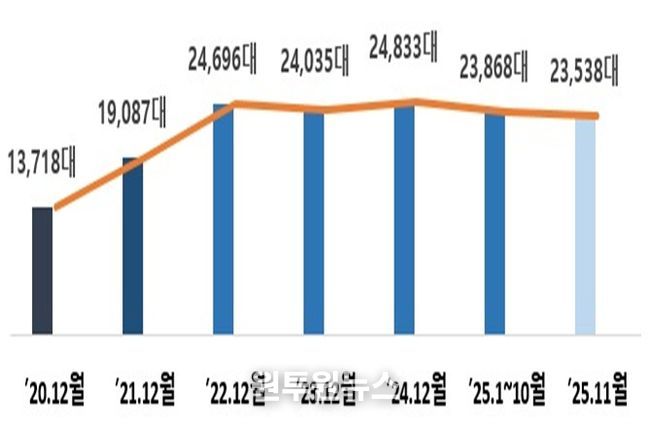 목․금 심야시간대(22~02시) 시간당 평균 택시 운행대수 추이
