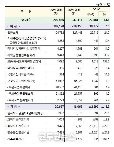 2026년 회계별 예산 현황