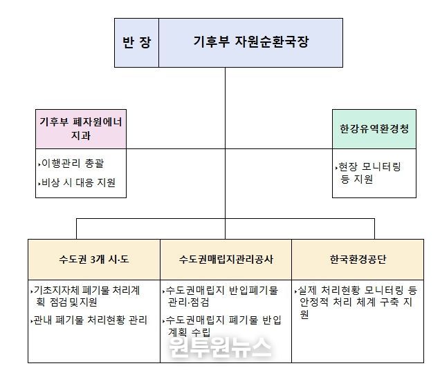직매립금지 제도 이행관리 상황반 구성계획