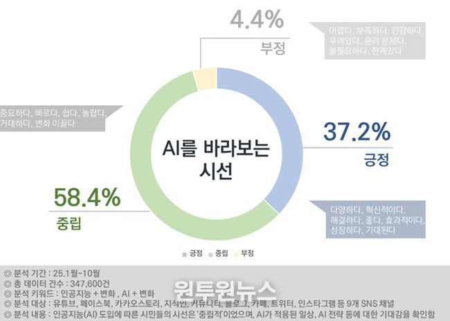 AI를 바라보는 시민들의 시선