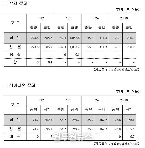 최근 4년간 한국산 절화(백합·심비디움) 수출 실적