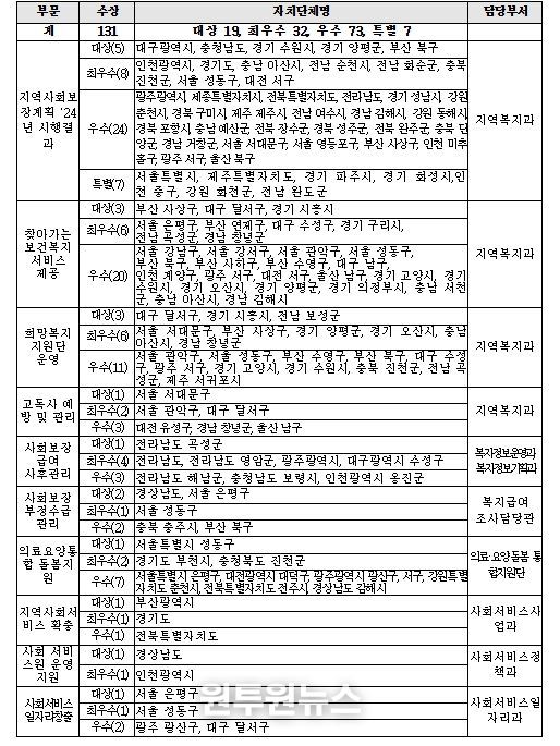 2025년 지역복지사업 평가 우수기관
