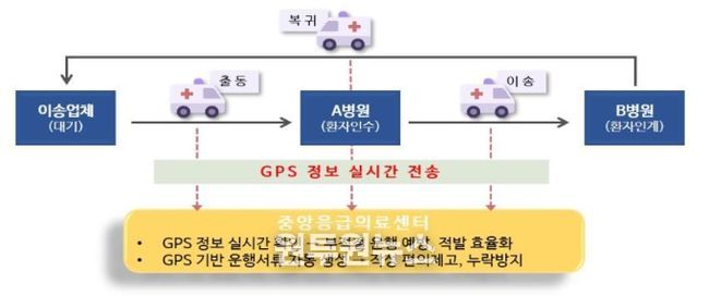 GPS 정보 기반 구급차 관리 체계