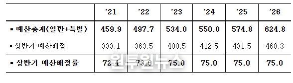 최근 예산배정 추이 (조원, %)