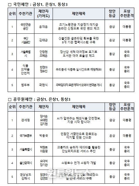 시상식 수상자 현황 (2025년 중앙우수제안)
