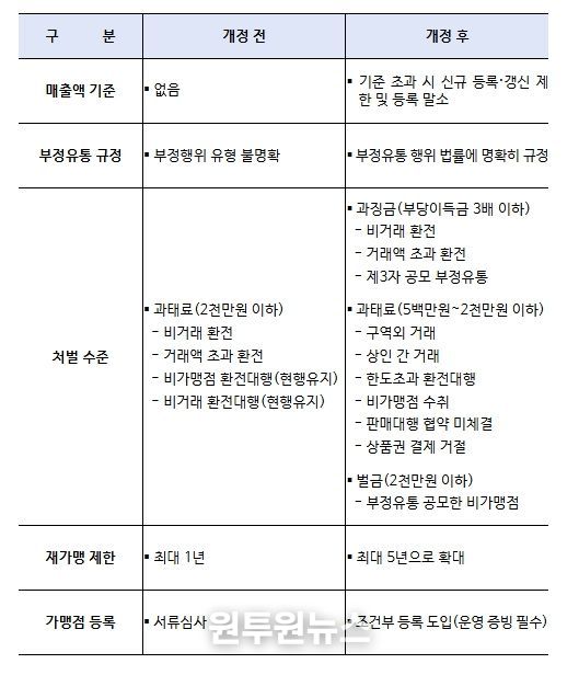 온누리상품권 법률 개정 주요 사항