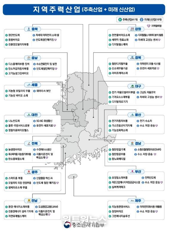 지역주력산업 현황