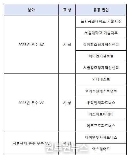 중기부장관 표창 수여회사