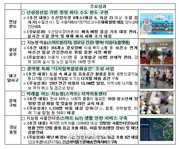 우수사례 선정 결과