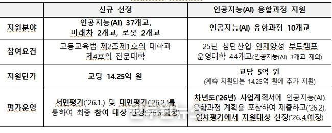 2026년 첨단산업 인재양성 부트캠프 신규 지원계획(안)