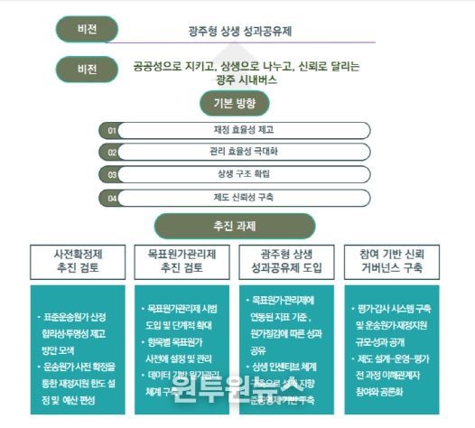 광주광역시 시내버스 준공영제 발전 방안 정책 연구