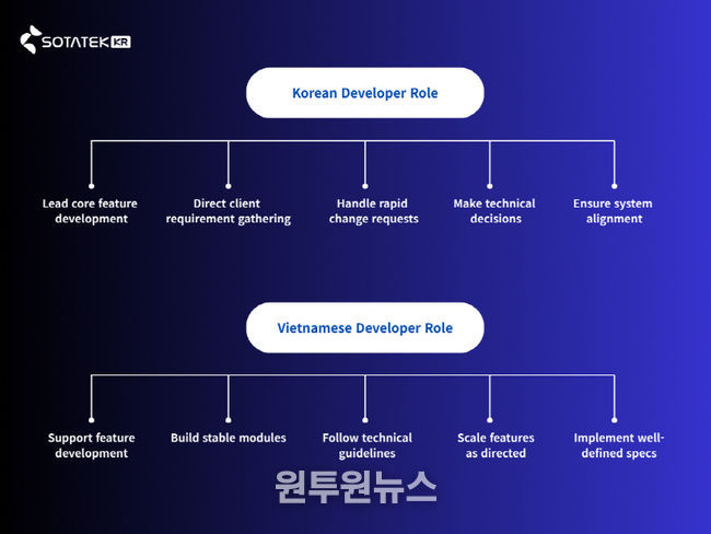 소타텍 코리아 개발자 Role