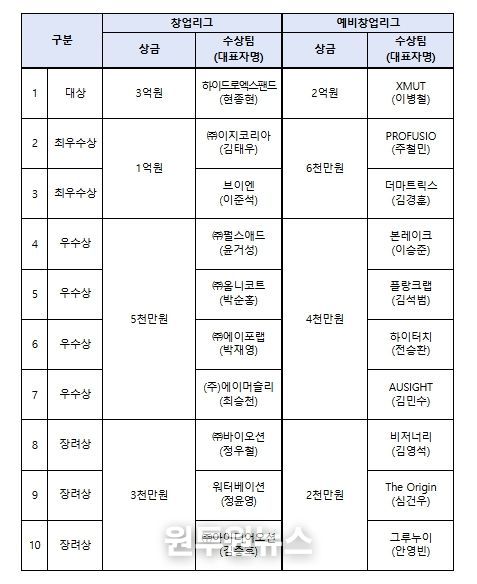 도전! K-스타트업 2025 시상규모 및 수상팀 현황