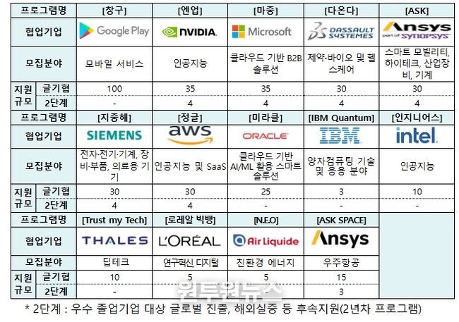 ’25년 글로벌 기업별 주요 지원 분야 및 규모(안)