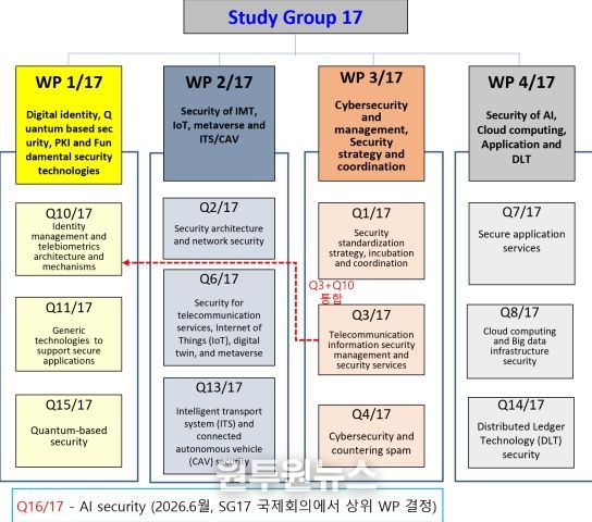 ITU-T 정보보호연구반(SG17) 개요