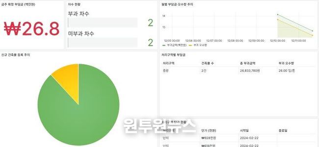 시스템 내 하수도 원인자부담금 부과 통계 화면