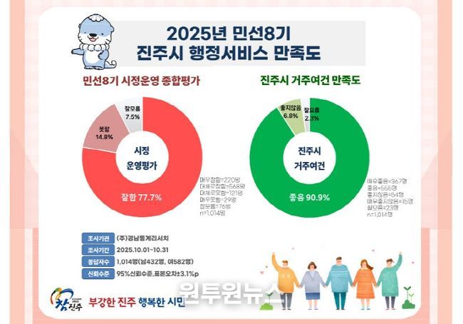 진주시민, 민선8기 시정 운영평가 77.7% “잘한다”