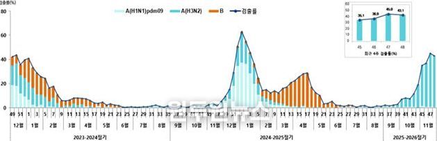 진주시,‘인플루엔자 유행 지속, 고위험군 보호 위해 백신접종 필요’