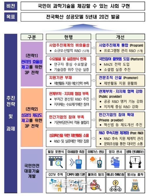 비전 및 추진전략