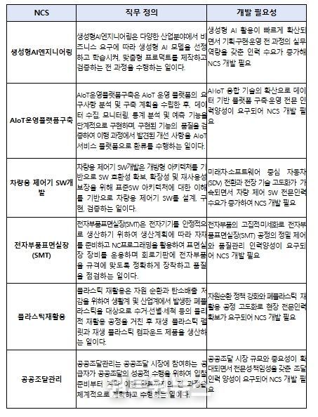 2025년 신규 개발 국가직무능력표준(NCS)