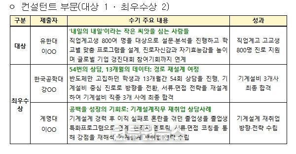 대학일자리플러스센터 참여자 수기공모전 수상 결과