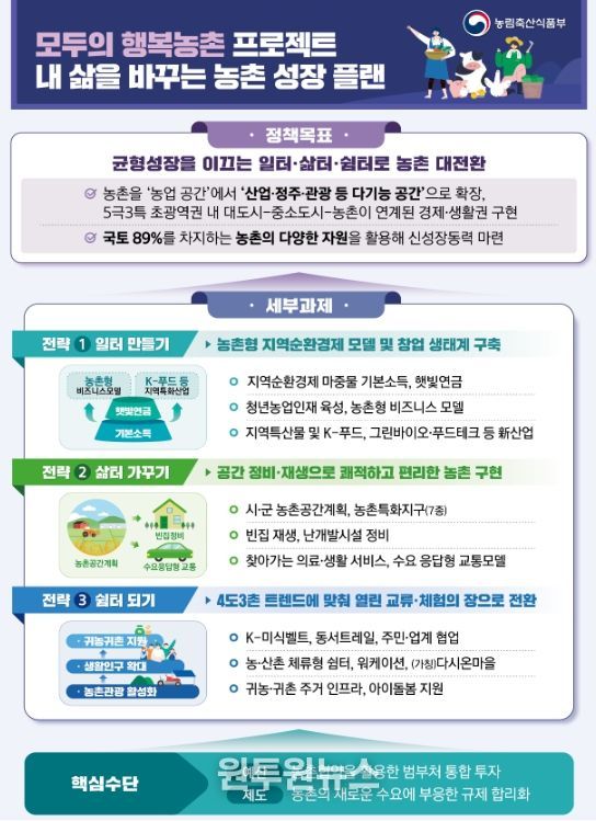모두의‘행복농촌 프로젝트’개요