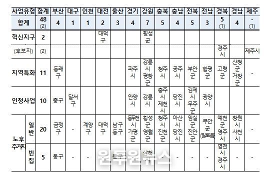 도시재생사업 유형