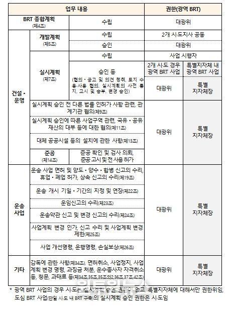 광역 BRT 특별지방자치단체 권한위임 세부 내용
